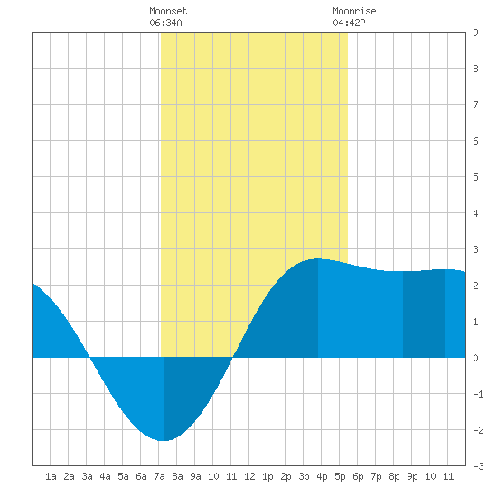 Sabine Bank Lighthouse tide chart for Friday, January 2, 2026