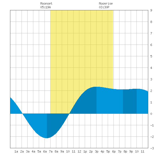 Sabine Bank Lighthouse tide chart for Friday, January 30, 2026