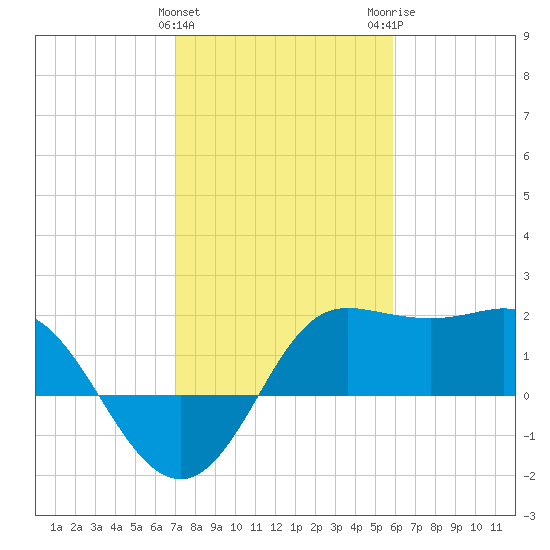 Sabine Bank Lighthouse tide chart for Saturday, January 31, 2026