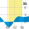 Sabine Bank Lighthouse tide chart for Saturday, January 31, 2026