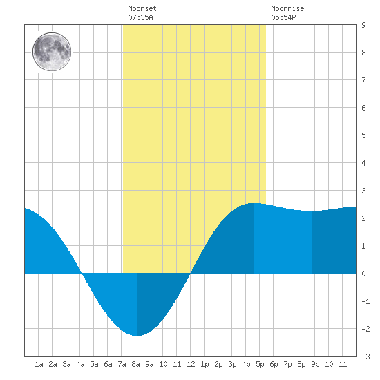 Sabine Bank Lighthouse tide chart for Saturday, January 3, 2026