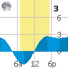 Sabine Bank Lighthouse tide chart for Saturday, January 3, 2026