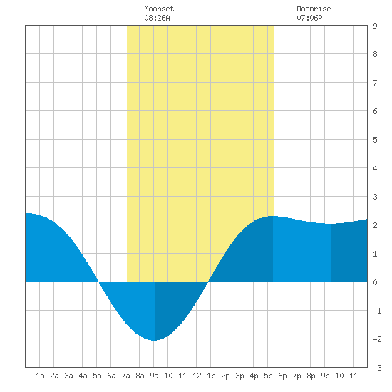 Sabine Bank Lighthouse tide chart for Sunday, January 4, 2026