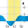 Sabine Bank Lighthouse tide chart for Sunday, January 4, 2026