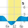 Sabine Bank Lighthouse tide chart for Monday, January 5, 2026