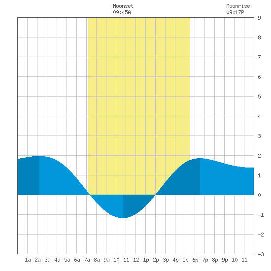 Sabine Bank Lighthouse tide chart for Tuesday, January 6, 2026