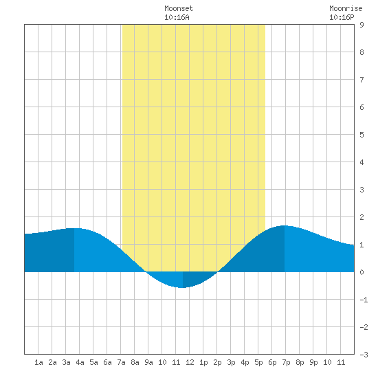 Sabine Bank Lighthouse tide chart for Wednesday, January 7, 2026
