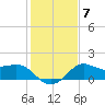 Sabine Bank Lighthouse tide chart for Wednesday, January 7, 2026