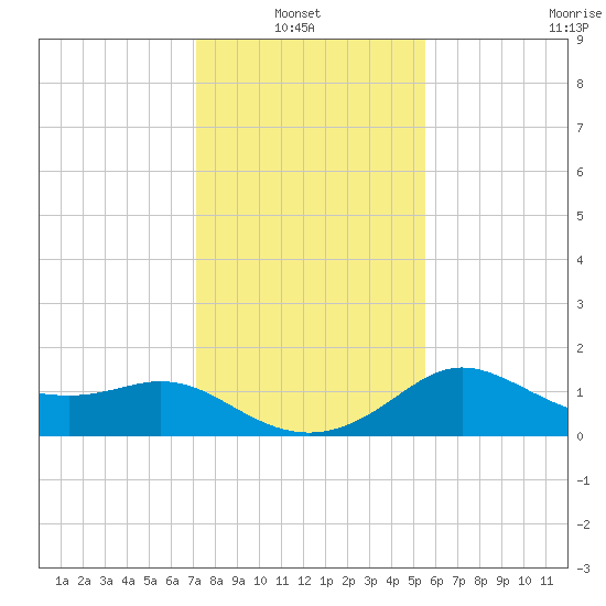 Sabine Bank Lighthouse tide chart for Thursday, January 8, 2026
