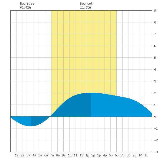 Sabine Bank Lighthouse tide chart for Tuesday, February 10, 2026