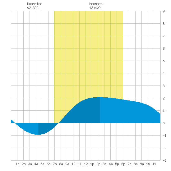 Sabine Bank Lighthouse tide chart for Wednesday, February 11, 2026