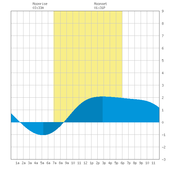 Sabine Bank Lighthouse tide chart for Thursday, February 12, 2026