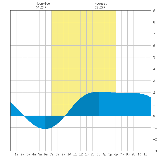 Sabine Bank Lighthouse tide chart for Friday, February 13, 2026