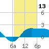 Sabine Bank Lighthouse tide chart for Friday, February 13, 2026