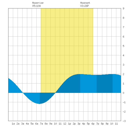 Sabine Bank Lighthouse tide chart for Saturday, February 14, 2026