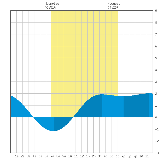 Sabine Bank Lighthouse tide chart for Sunday, February 15, 2026