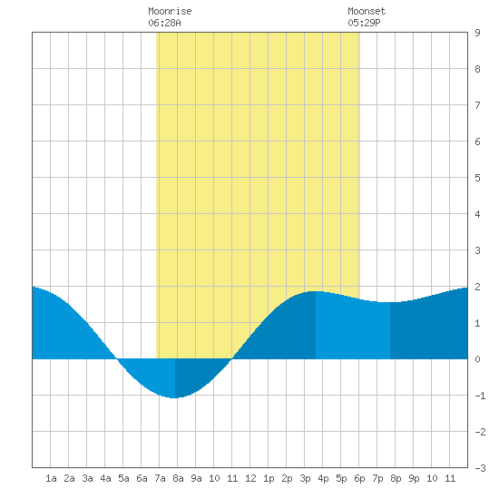 Sabine Bank Lighthouse tide chart for Monday, February 16, 2026