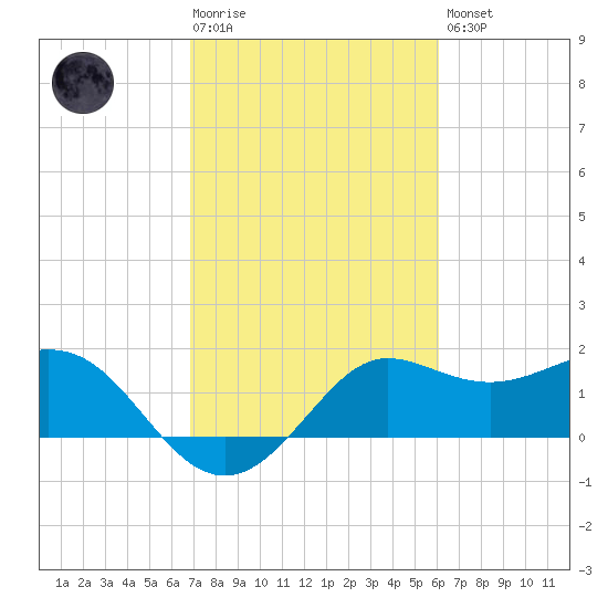 Sabine Bank Lighthouse tide chart for Tuesday, February 17, 2026