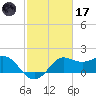 Sabine Bank Lighthouse tide chart for Tuesday, February 17, 2026