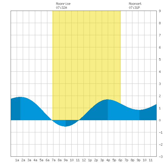 Sabine Bank Lighthouse tide chart for Wednesday, February 18, 2026