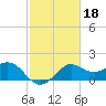 Sabine Bank Lighthouse tide chart for Wednesday, February 18, 2026