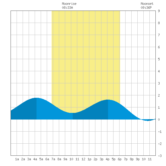 Sabine Bank Lighthouse tide chart for Friday, February 20, 2026