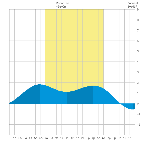 Sabine Bank Lighthouse tide chart for Saturday, February 21, 2026