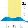 Sabine Bank Lighthouse tide chart for Saturday, February 21, 2026