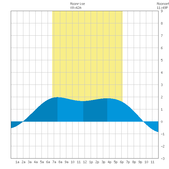 Sabine Bank Lighthouse tide chart for Sunday, February 22, 2026
