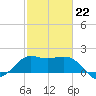 Sabine Bank Lighthouse tide chart for Sunday, February 22, 2026