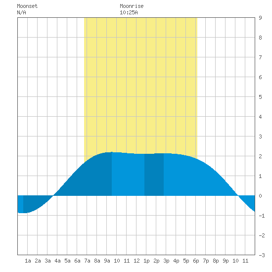 Sabine Bank Lighthouse tide chart for Monday, February 23, 2026