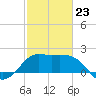 Sabine Bank Lighthouse tide chart for Monday, February 23, 2026