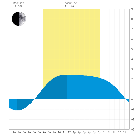 Sabine Bank Lighthouse tide chart for Tuesday, February 24, 2026