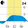 Sabine Bank Lighthouse tide chart for Tuesday, February 24, 2026