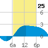 Sabine Bank Lighthouse tide chart for Wednesday, February 25, 2026