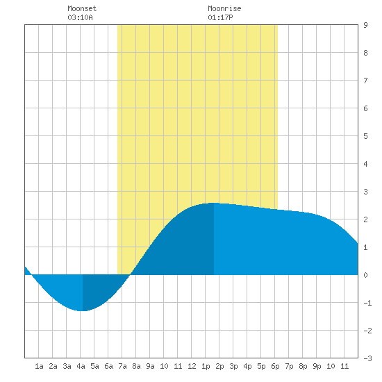 Sabine Bank Lighthouse tide chart for Thursday, February 26, 2026