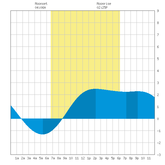 Sabine Bank Lighthouse tide chart for Friday, February 27, 2026