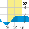 Sabine Bank Lighthouse tide chart for Friday, February 27, 2026