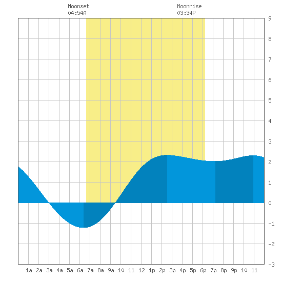 Sabine Bank Lighthouse tide chart for Saturday, February 28, 2026