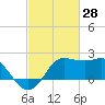 Sabine Bank Lighthouse tide chart for Saturday, February 28, 2026