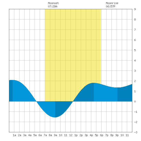 Sabine Bank Lighthouse tide chart for Monday, February 2, 2026
