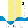 Sabine Bank Lighthouse tide chart for Monday, February 2, 2026