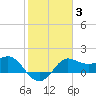 Sabine Bank Lighthouse tide chart for Tuesday, February 3, 2026