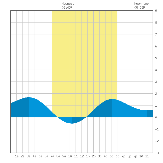 Sabine Bank Lighthouse tide chart for Wednesday, February 4, 2026