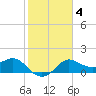 Sabine Bank Lighthouse tide chart for Wednesday, February 4, 2026