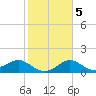 Sabine Bank Lighthouse tide chart for Thursday, February 5, 2026