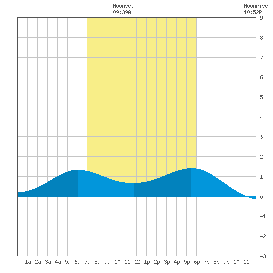 Sabine Bank Lighthouse tide chart for Friday, February 6, 2026