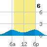 Sabine Bank Lighthouse tide chart for Friday, February 6, 2026