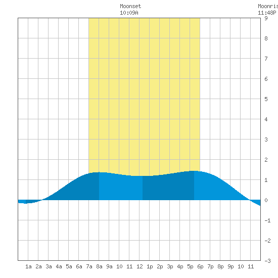 Sabine Bank Lighthouse tide chart for Saturday, February 7, 2026