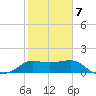 Sabine Bank Lighthouse tide chart for Saturday, February 7, 2026